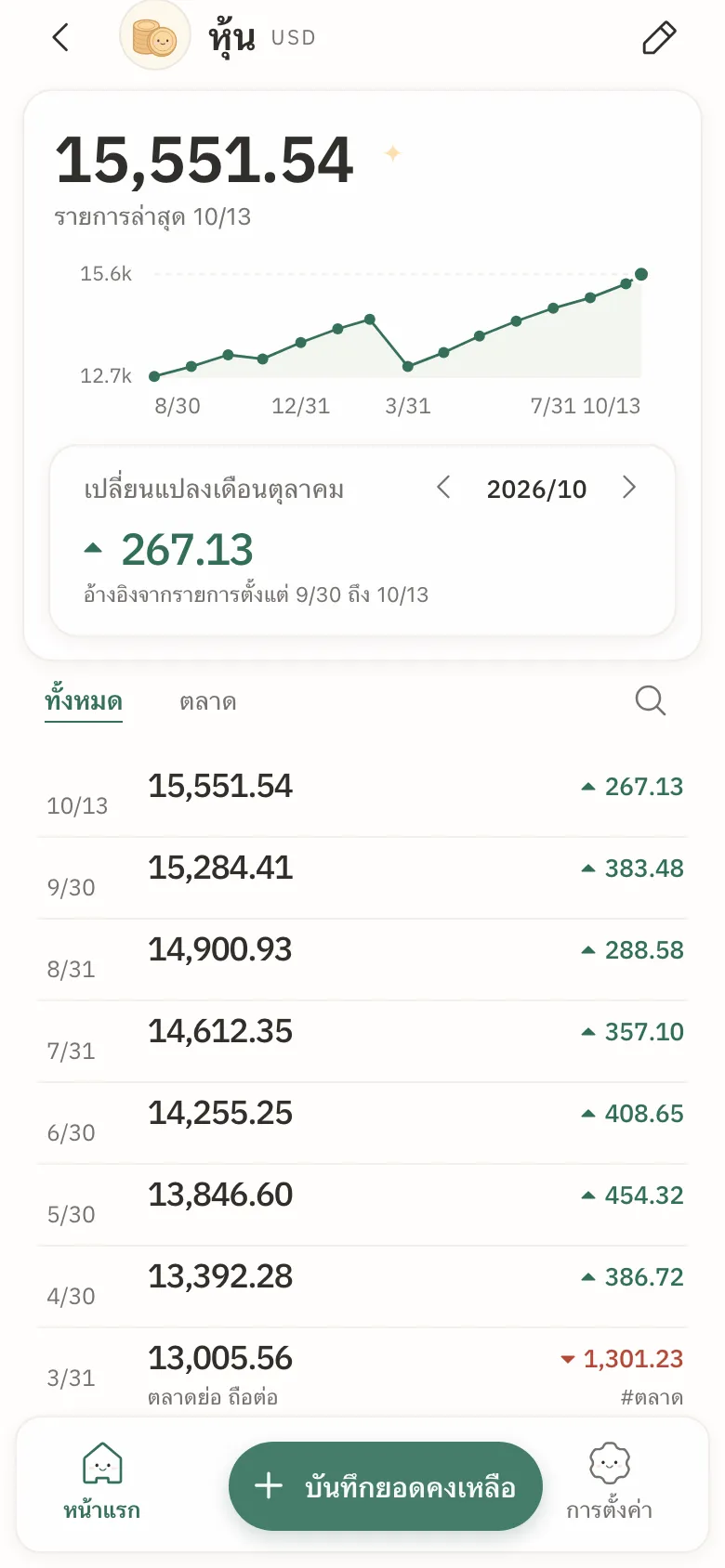 รายละเอียดของหนึ่งบัญชี: กราฟเส้นของยอดคงเหลือ ส่วนที่เปลี่ยนในเดือนนี้ และรายการบันทึก